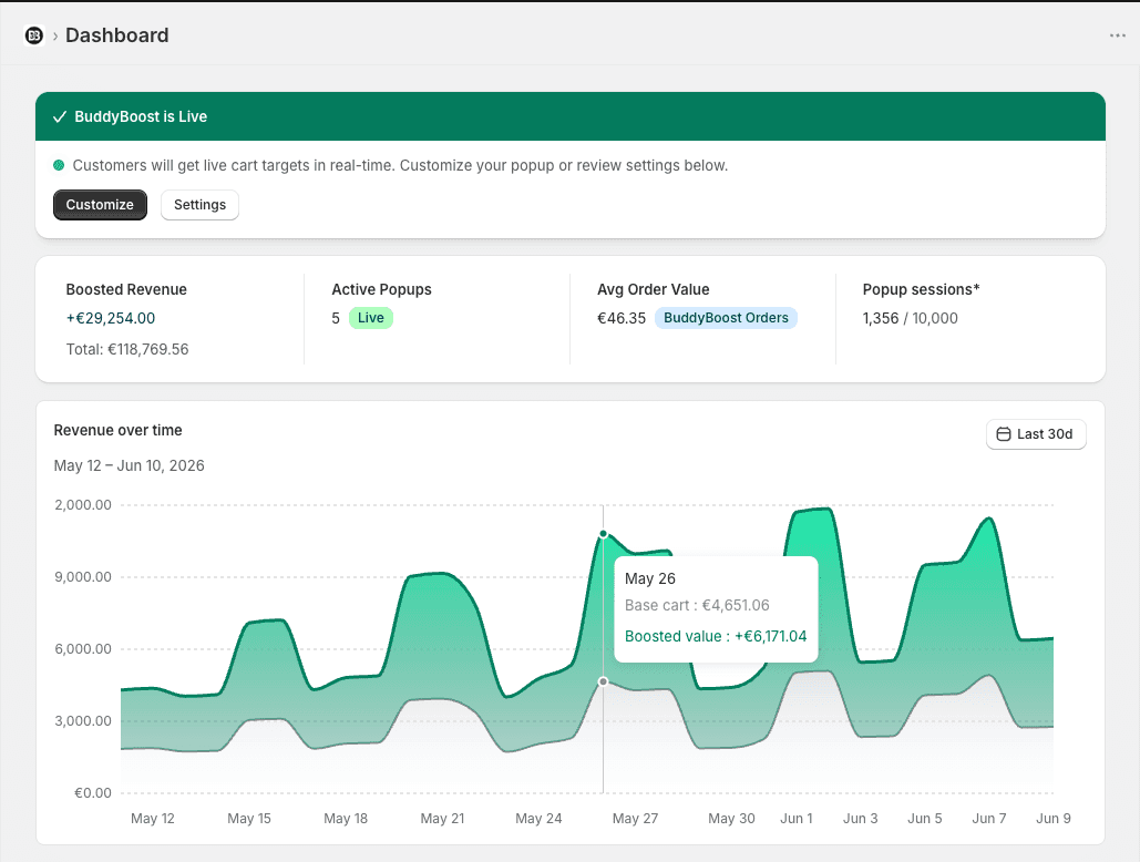 BuddyBoost performance dashboard showing boosted revenue and revenue over time