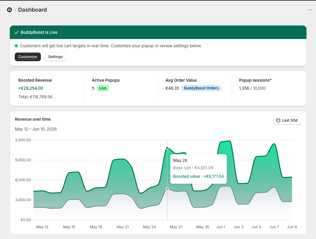 BuddyBoost performance dashboard with boosted revenue, AOV, popup sessions, and revenue chart